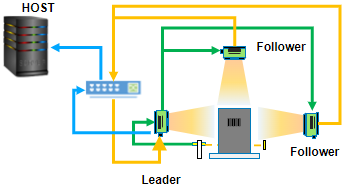 Diagram of results sent from the leader and follower devices to the host