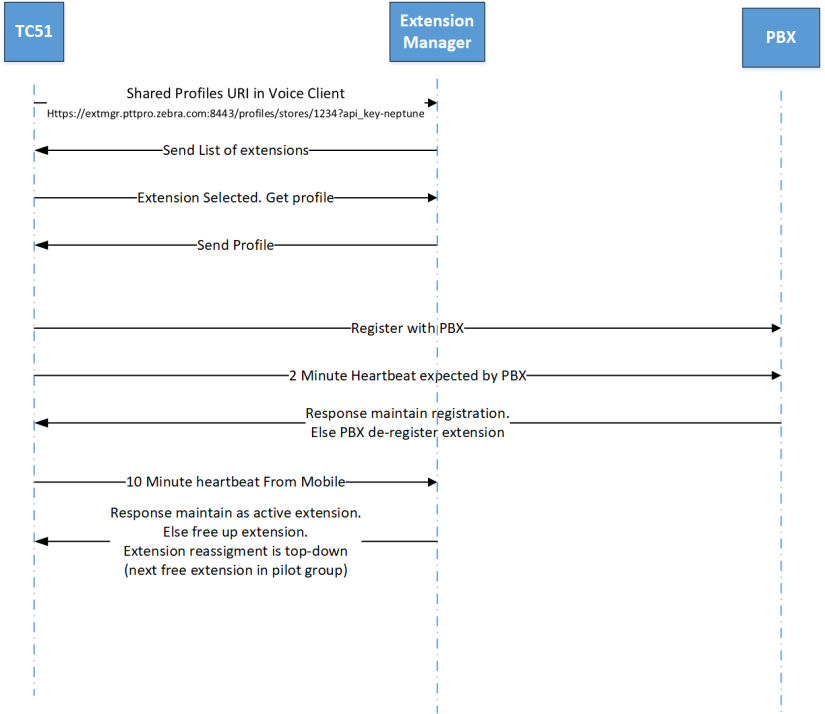 Communication Between Components