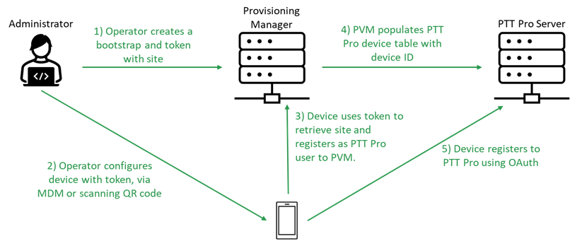 Data flow for provisioning a device with PVM.